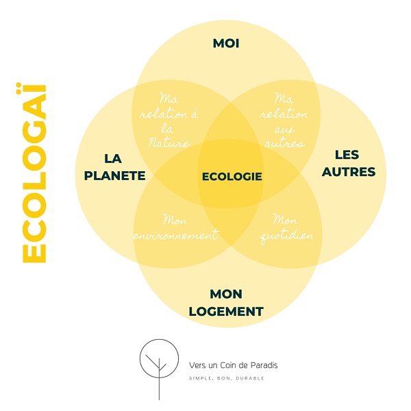 Ecologai; l'écologie comme philosophie de vie